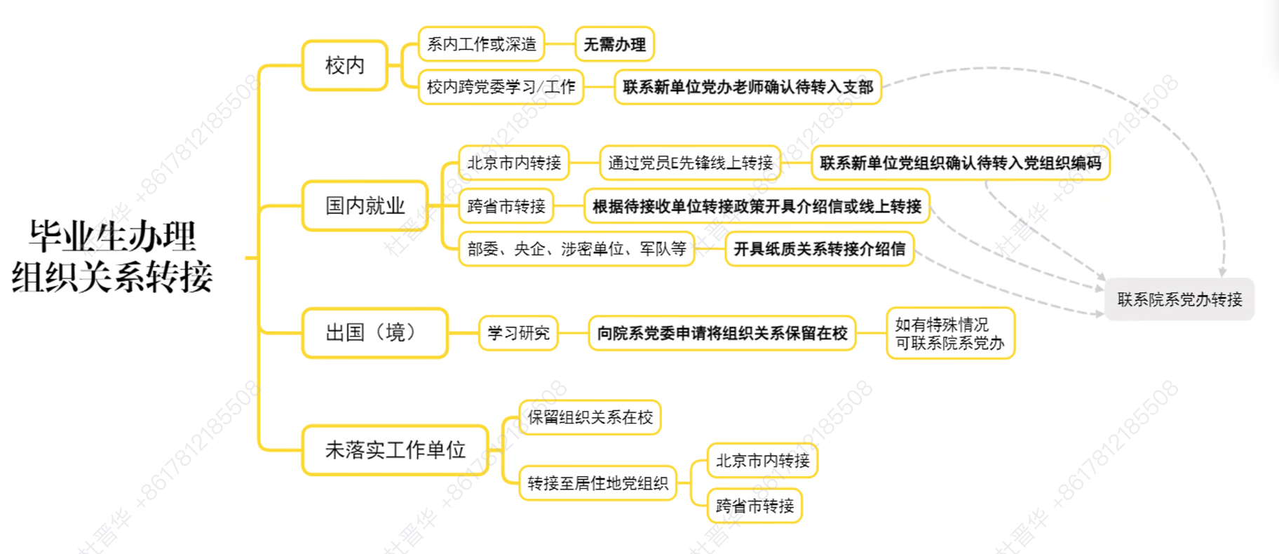 毕业生党员组织关系转接流程
